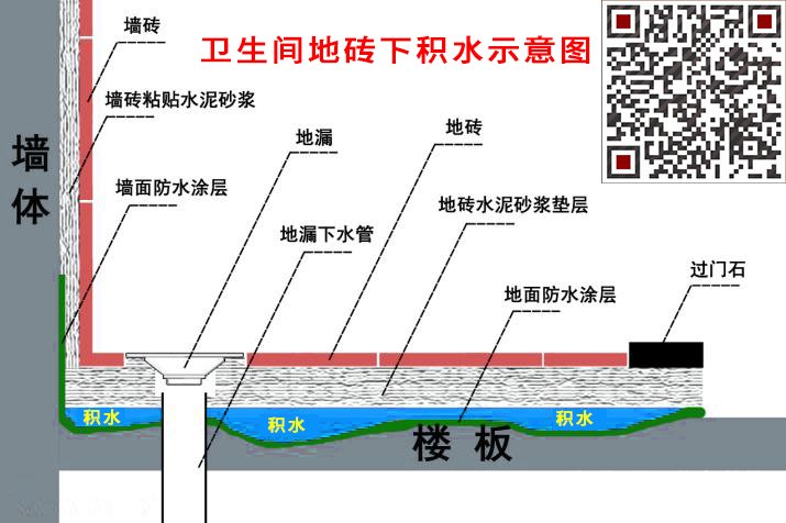 衛(wèi)生間防水五大標(biāo)準(zhǔn)第一步：不漏水