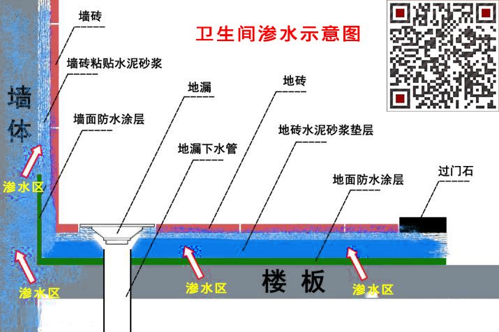 衛(wèi)生間防水五大標準第四步：不滲水