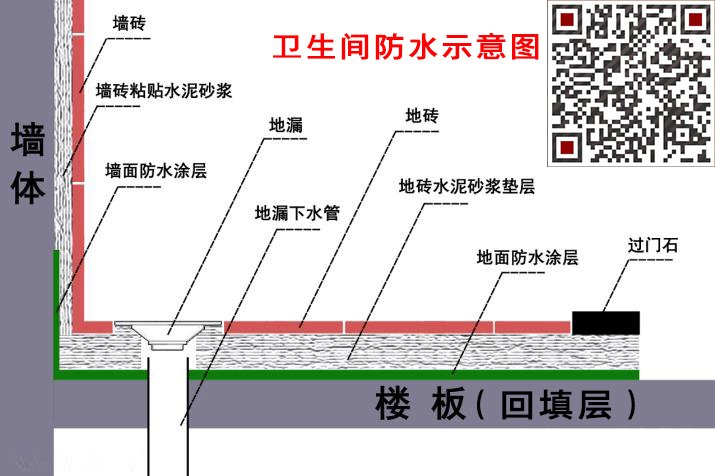 衛(wèi)生間防水五大標(biāo)準(zhǔn)第一步：不漏水