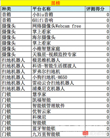 臥室里沒(méi)有秘密？智能家居隱私政策測(cè)評(píng)：7成透明度低【宜昌裝修】