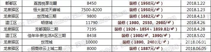 全成都搖號(hào)樓盤裝修報(bào)價(jià)暴光，1000多到4000多都有！