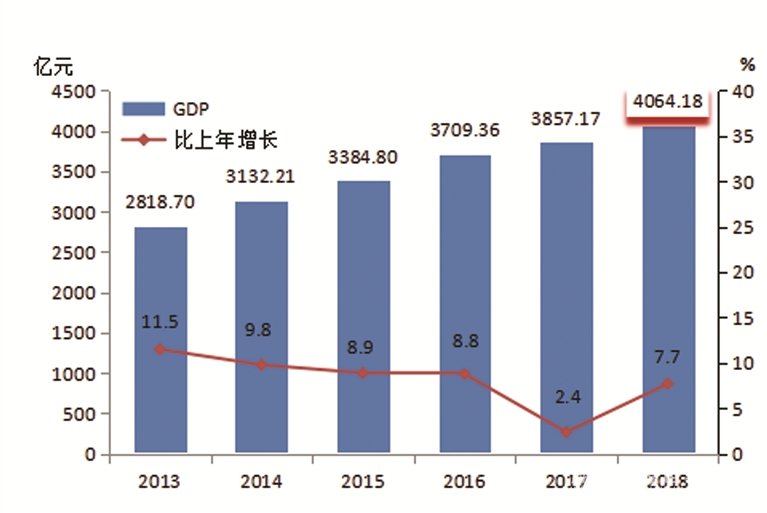 【宜昌裝修新聞】宜昌市2018年庶民經(jīng)濟(jì)和社會(huì)發(fā)展統(tǒng)計(jì)公報(bào)