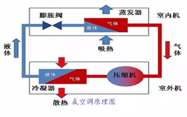 中央空調