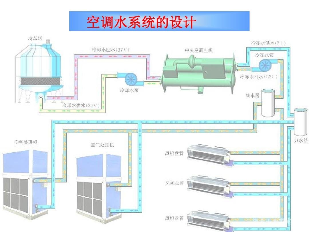 中央空調